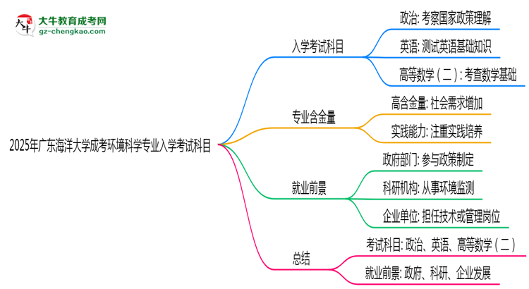 2025年廣東海洋大學(xué)成考環(huán)境科學(xué)專業(yè)入學(xué)考試科目有哪些？思維導(dǎo)圖