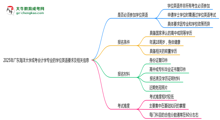 2025年廣東海洋大學成考會計學專業(yè)要考學位英語嗎？思維導(dǎo)圖