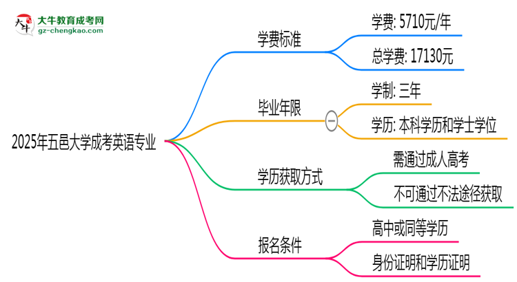 2025年五邑大學(xué)成考英語專業(yè)最新學(xué)費(fèi)標(biāo)準(zhǔn)多少思維導(dǎo)圖