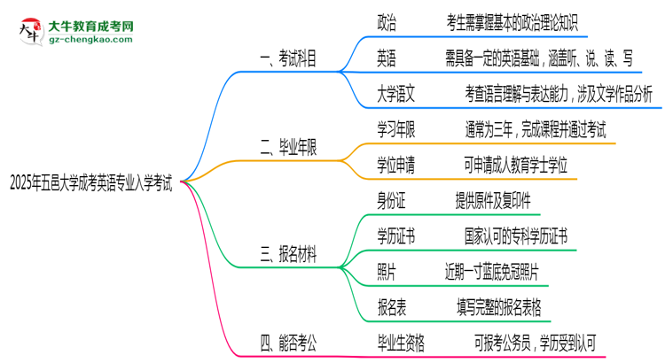 2025年五邑大學(xué)成考英語專業(yè)入學(xué)考試科目有哪些？思維導(dǎo)圖