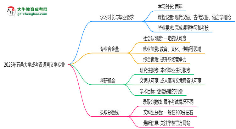 五邑大學(xué)成考漢語(yǔ)言文學(xué)專(zhuān)業(yè)需多久完成并拿證？（2025年新）思維導(dǎo)圖