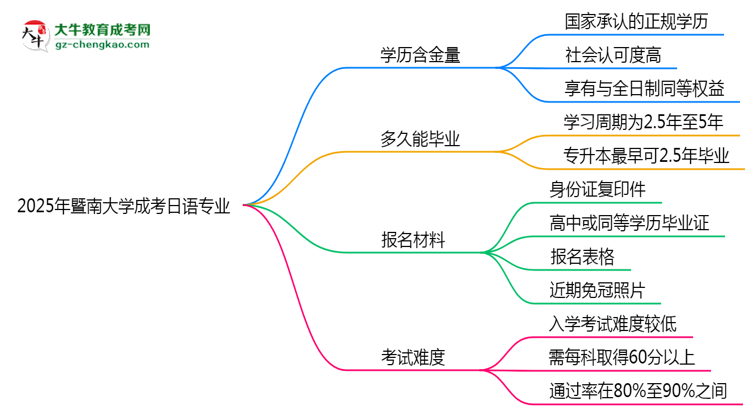 2025年暨南大學(xué)成考日語專業(yè)學(xué)歷的含金量怎么樣？思維導(dǎo)圖