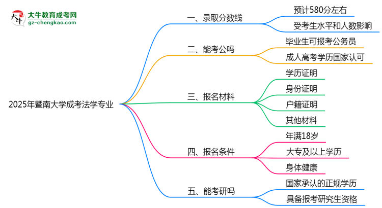 2025年暨南大學(xué)成考法學(xué)專業(yè)錄取分?jǐn)?shù)線是多少？思維導(dǎo)圖