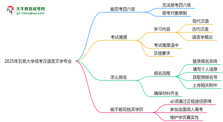 五邑大學2025年成考漢語言文學專業(yè)生可不可以考四六級？思維導圖