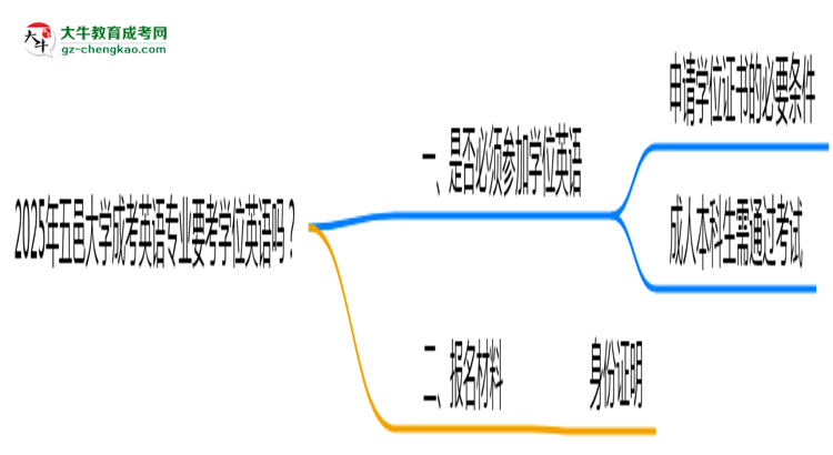 2025年五邑大學(xué)成考英語專業(yè)要考學(xué)位英語嗎？思維導(dǎo)圖
