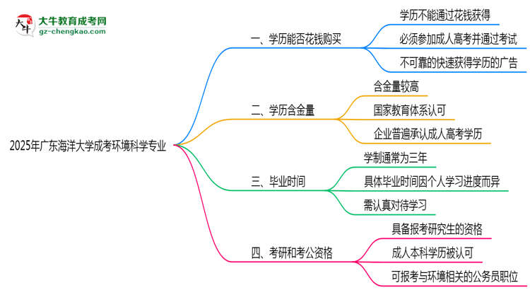 2025年廣東海洋大學(xué)成考環(huán)境科學(xué)專業(yè)學(xué)歷花錢能買到嗎？思維導(dǎo)圖