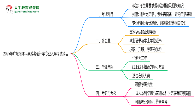 2025年廣東海洋大學成考會計學專業(yè)入學考試科目有哪些？思維導圖