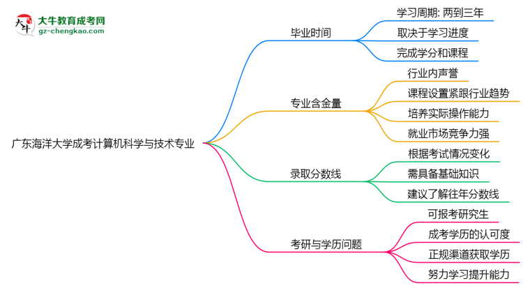 廣東海洋大學(xué)成考計算機(jī)科學(xué)與技術(shù)專業(yè)需多久完成并拿證？（2025年新）思維導(dǎo)圖