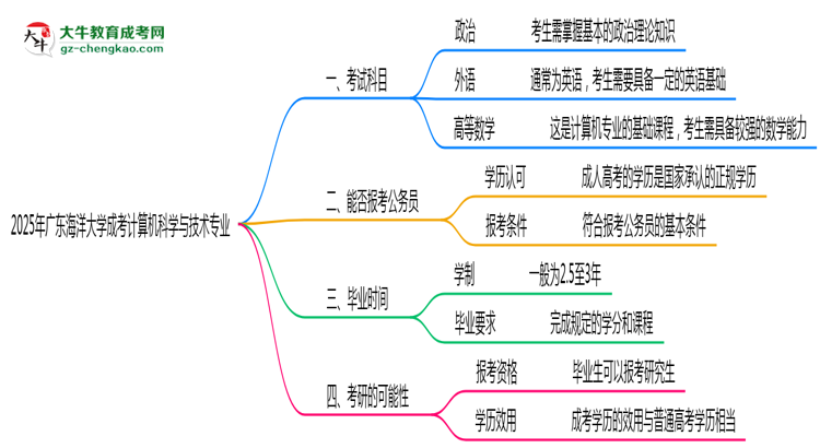 2025年廣東海洋大學(xué)成考計(jì)算機(jī)科學(xué)與技術(shù)專業(yè)入學(xué)考試科目有哪些？思維導(dǎo)圖