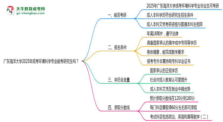 廣東海洋大學2025年成考環(huán)境科學專業(yè)能考研究生嗎？思維導圖