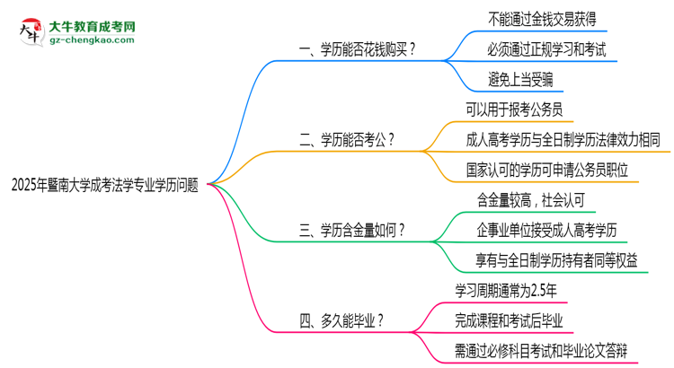 2025年暨南大學(xué)成考法學(xué)專業(yè)學(xué)歷花錢能買到嗎？思維導(dǎo)圖