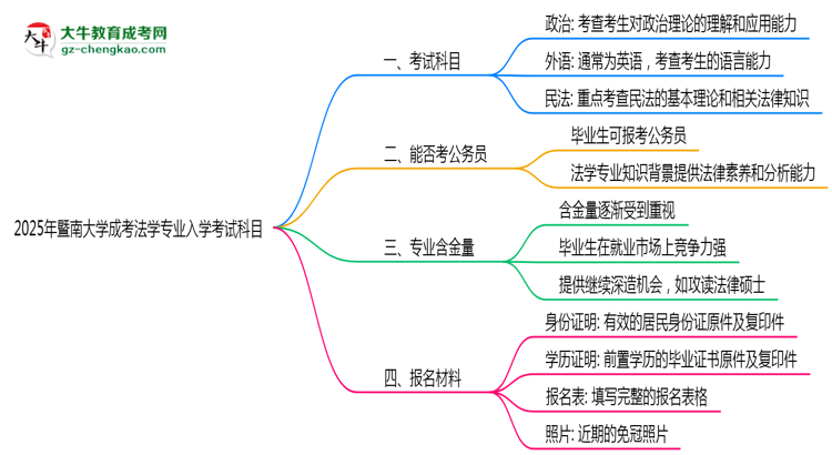 2025年暨南大學(xué)成考法學(xué)專業(yè)入學(xué)考試科目有哪些？思維導(dǎo)圖