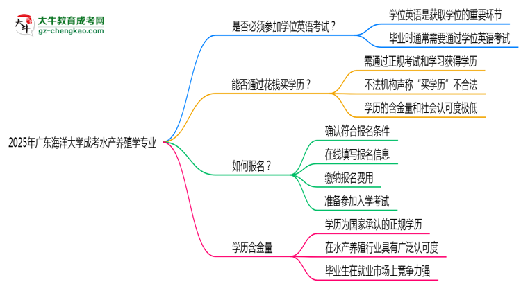 2025年廣東海洋大學成考水產(chǎn)養(yǎng)殖學專業(yè)要考學位英語嗎？思維導圖