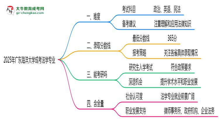 2025年廣東海洋大學(xué)成考法學(xué)專業(yè)難不難？思維導(dǎo)圖