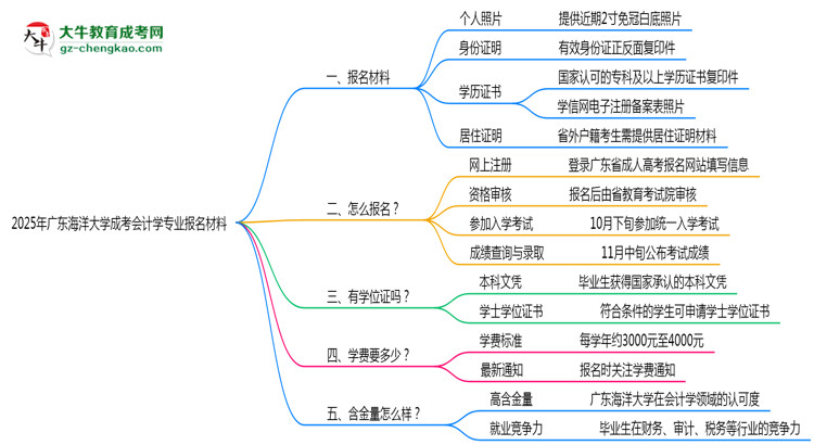 2025年廣東海洋大學成考會計學專業(yè)報名材料需要什么？思維導圖