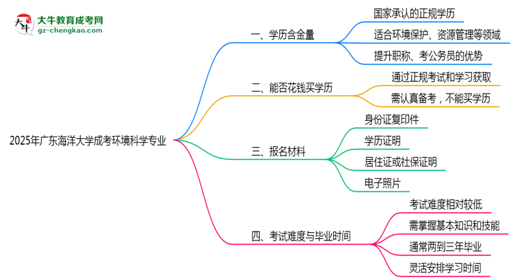 2025年廣東海洋大學(xué)成考環(huán)境科學(xué)專業(yè)學(xué)歷的含金量怎么樣？思維導(dǎo)圖