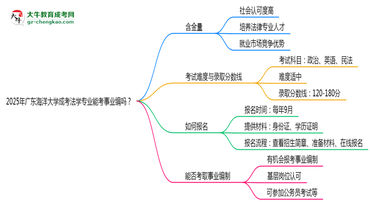 2025年廣東海洋大學(xué)成考法學(xué)專業(yè)能考事業(yè)編嗎？思維導(dǎo)圖