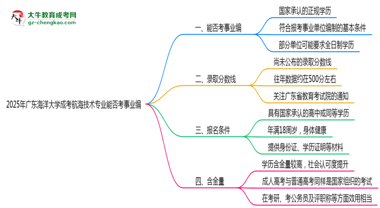 2025年廣東海洋大學(xué)成考航海技術(shù)專(zhuān)業(yè)能考事業(yè)編嗎？思維導(dǎo)圖