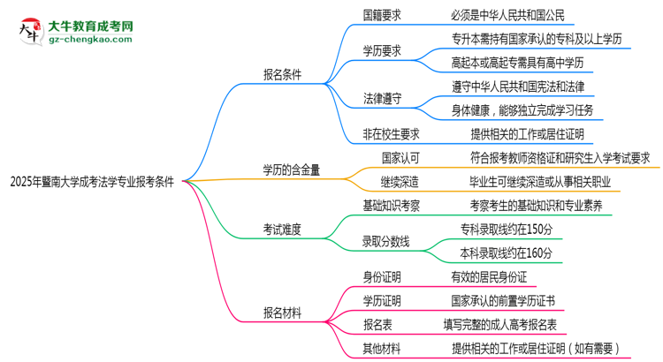 暨南大學2025年成考法學專業(yè)報考條件是什么思維導圖