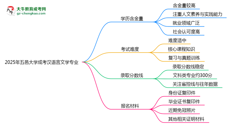 2025年五邑大學(xué)成考漢語言文學(xué)專業(yè)學(xué)歷的含金量怎么樣？思維導(dǎo)圖