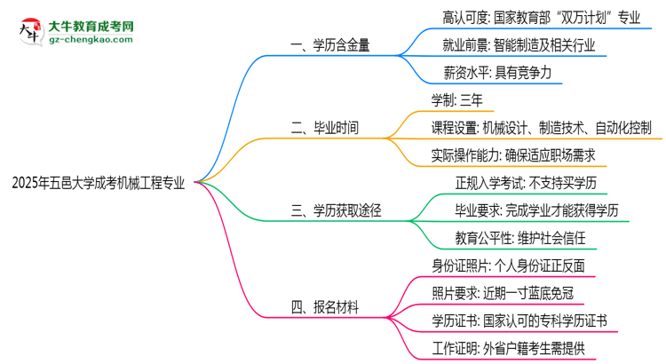 2025年五邑大學(xué)成考機(jī)械工程專業(yè)學(xué)歷的含金量怎么樣？思維導(dǎo)圖