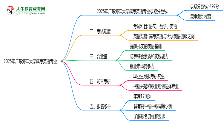 2025年廣東海洋大學(xué)成考英語(yǔ)專(zhuān)業(yè)錄取分?jǐn)?shù)線是多少？思維導(dǎo)圖