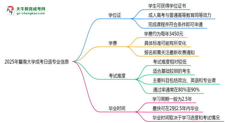 2025年暨南大學(xué)成考日語專業(yè)能拿學(xué)位證嗎？思維導(dǎo)圖