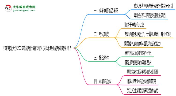 廣東海洋大學(xué)2025年成考計算機(jī)科學(xué)與技術(shù)專業(yè)能考研究生嗎？思維導(dǎo)圖