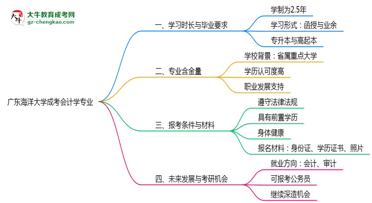 廣東海洋大學(xué)成考會(huì)計(jì)學(xué)專業(yè)需多久完成并拿證？（2025年新）思維導(dǎo)圖