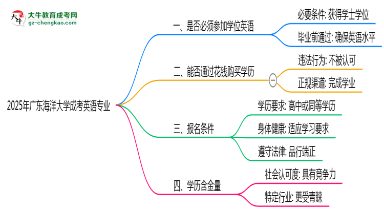 2025年廣東海洋大學成考英語專業(yè)要考學位英語嗎？思維導圖