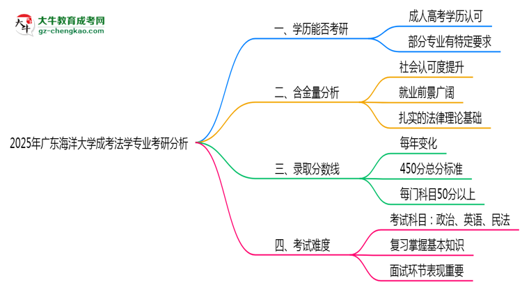 廣東海洋大學(xué)2025年成考法學(xué)專業(yè)能考研究生嗎？思維導(dǎo)圖