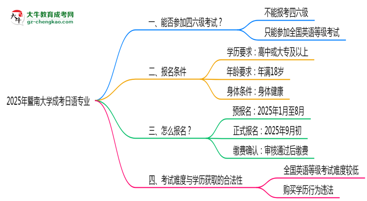 暨南大學2025年成考日語專業(yè)生可不可以考四六級？思維導圖