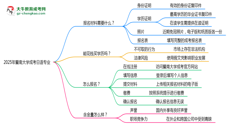 2025年暨南大學(xué)成考日語專業(yè)報(bào)名材料需要什么？思維導(dǎo)圖