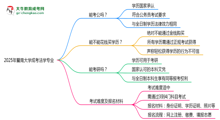 暨南大學(xué)2025年成考法學(xué)專(zhuān)業(yè)學(xué)歷能考公嗎？思維導(dǎo)圖