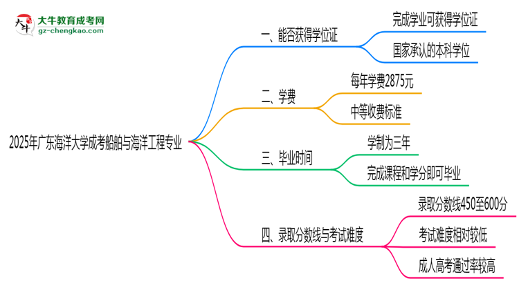2025年廣東海洋大學(xué)成考船舶與海洋工程專業(yè)能拿學(xué)位證嗎？思維導(dǎo)圖
