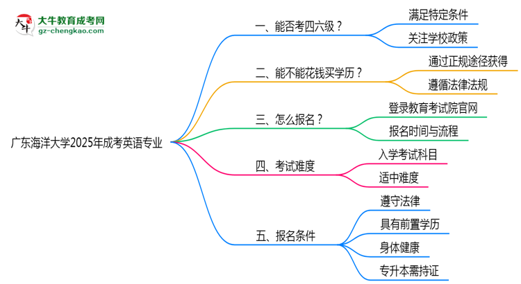 廣東海洋大學(xué)2025年成考英語(yǔ)專業(yè)生可不可以考四六級(jí)？思維導(dǎo)圖