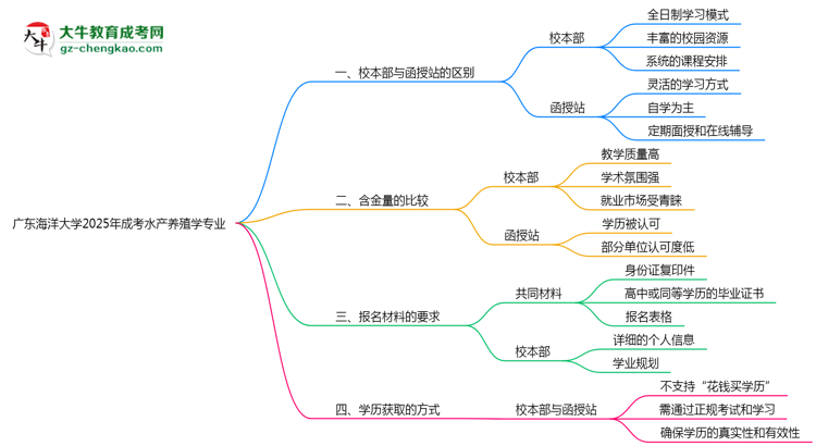 廣東海洋大學(xué)2025年成考水產(chǎn)養(yǎng)殖學(xué)專(zhuān)業(yè)校本部和函授站哪個(gè)更好？思維導(dǎo)圖