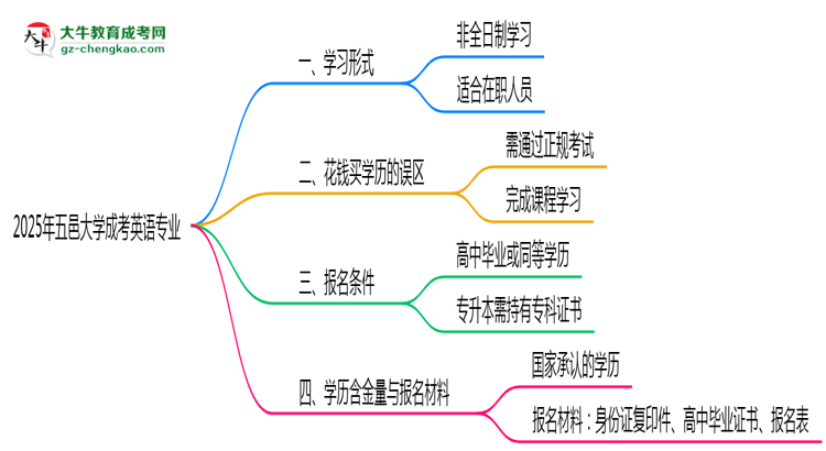 五邑大學(xué)成考英語專業(yè)是全日制的嗎？（2025最新）思維導(dǎo)圖