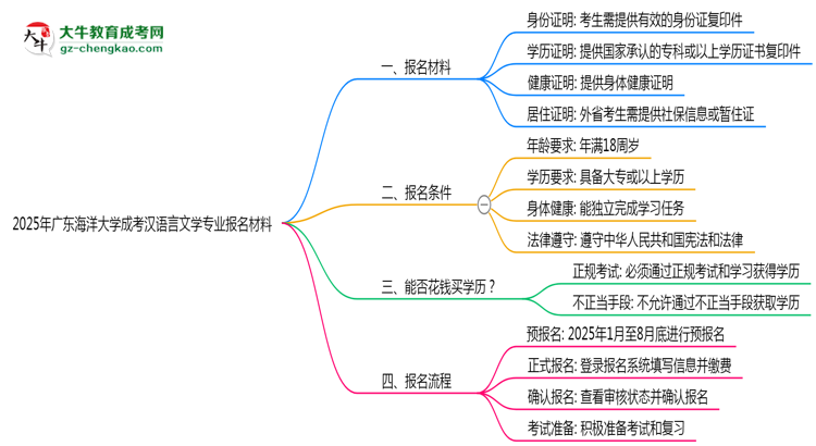 2025年廣東海洋大學(xué)成考漢語言文學(xué)專業(yè)報名材料需要什么？思維導(dǎo)圖