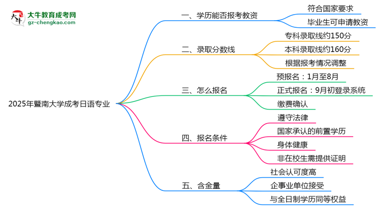 2025年暨南大學(xué)成考日語專業(yè)學(xué)歷能報考教資嗎？思維導(dǎo)圖