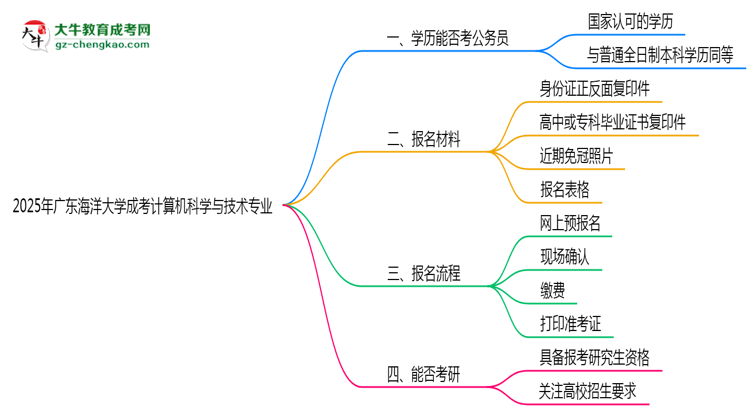 廣東海洋大學(xué)2025年成考計算機科學(xué)與技術(shù)專業(yè)學(xué)歷能考公嗎？思維導(dǎo)圖