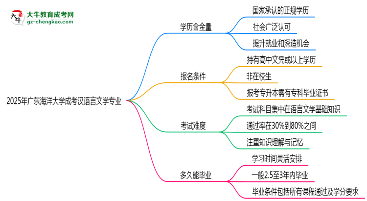 2025年廣東海洋大學成考漢語言文學專業(yè)學歷的含金量怎么樣？思維導圖