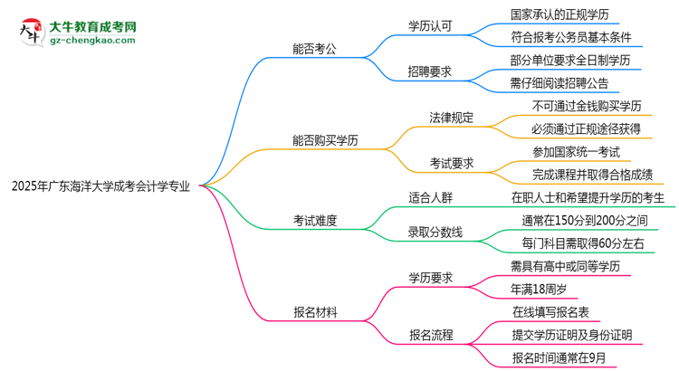 廣東海洋大學(xué)2025年成考會(huì)計(jì)學(xué)專業(yè)學(xué)歷能考公嗎？思維導(dǎo)圖