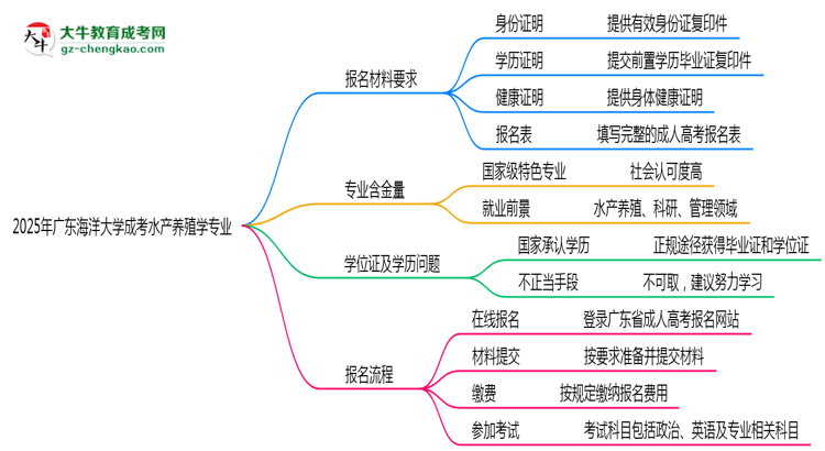 2025年廣東海洋大學(xué)成考水產(chǎn)養(yǎng)殖學(xué)專業(yè)報名材料需要什么？思維導(dǎo)圖