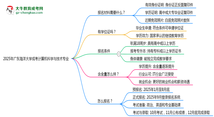 2025年廣東海洋大學(xué)成考計(jì)算機(jī)科學(xué)與技術(shù)專業(yè)報(bào)名材料需要什么？思維導(dǎo)圖