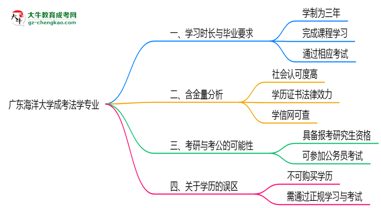 廣東海洋大學(xué)成考法學(xué)專業(yè)需多久完成并拿證？（2025年新）思維導(dǎo)圖