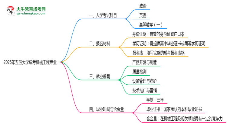 2025年五邑大學(xué)成考機(jī)械工程專業(yè)入學(xué)考試科目有哪些？思維導(dǎo)圖