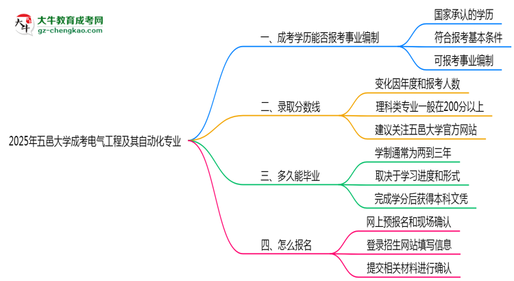 2025年五邑大學(xué)成考電氣工程及其自動化專業(yè)能考事業(yè)編嗎？思維導(dǎo)圖