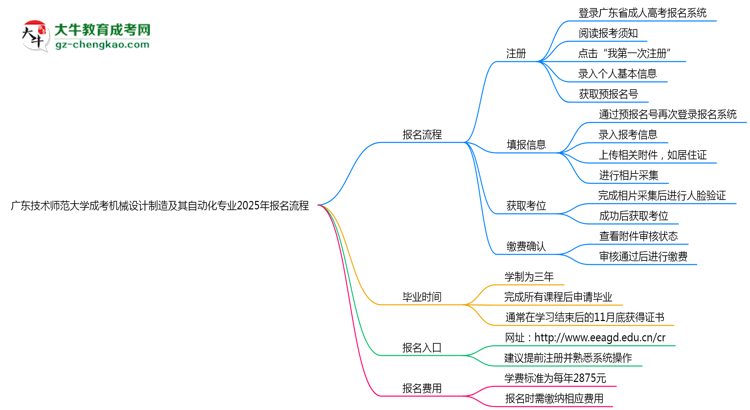 廣東技術(shù)師范大學成考機械設(shè)計制造及其自動化專業(yè)2025年報名流程思維導圖