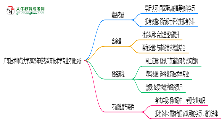 廣東技術師范大學2025年成考教育技術學專業(yè)能考研究生嗎？思維導圖